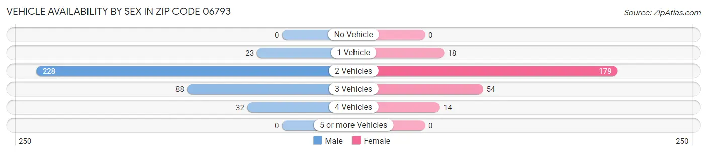 Vehicle Availability by Sex in Zip Code 06793
