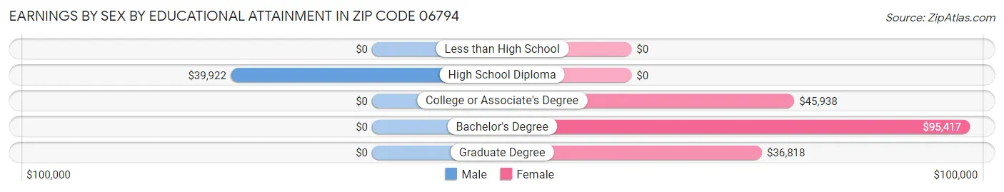 Earnings by Sex by Educational Attainment in Zip Code 06794