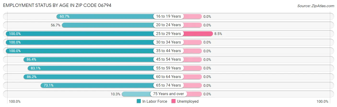 Employment Status by Age in Zip Code 06794