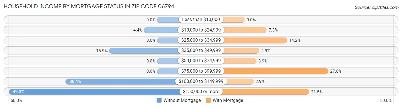 Household Income by Mortgage Status in Zip Code 06794