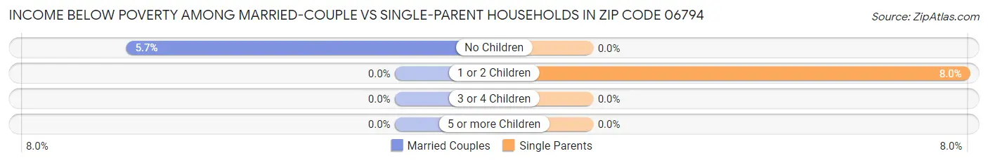 Income Below Poverty Among Married-Couple vs Single-Parent Households in Zip Code 06794