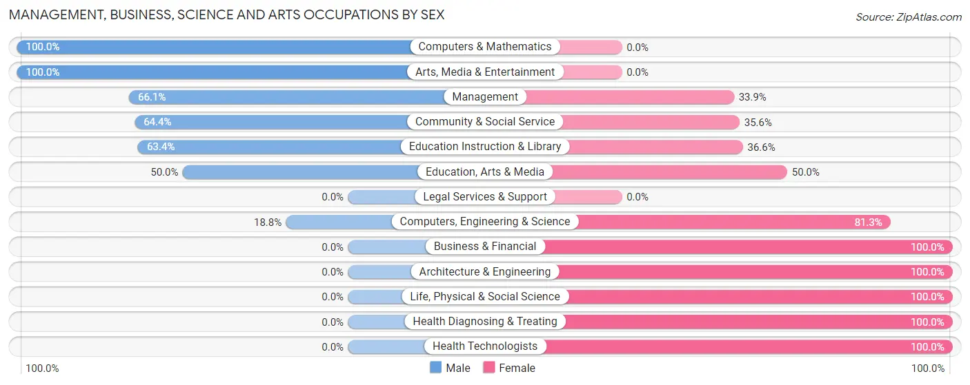 Management, Business, Science and Arts Occupations by Sex in Zip Code 06794