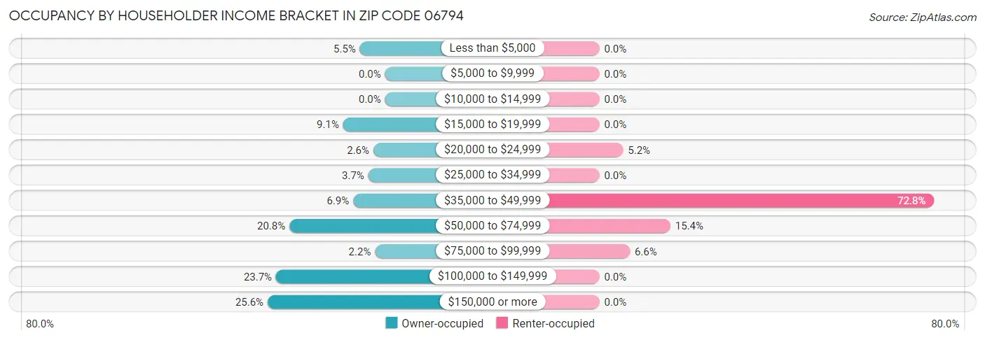 Occupancy by Householder Income Bracket in Zip Code 06794