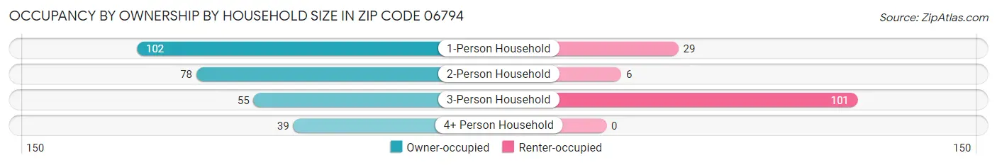 Occupancy by Ownership by Household Size in Zip Code 06794