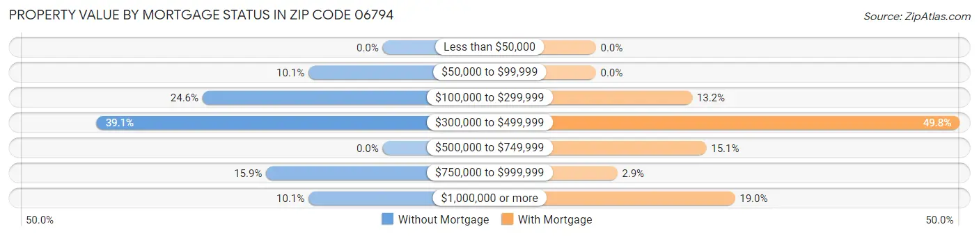 Property Value by Mortgage Status in Zip Code 06794