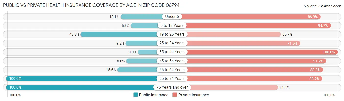 Public vs Private Health Insurance Coverage by Age in Zip Code 06794