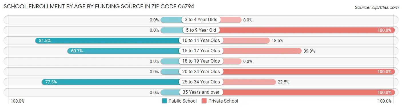 School Enrollment by Age by Funding Source in Zip Code 06794