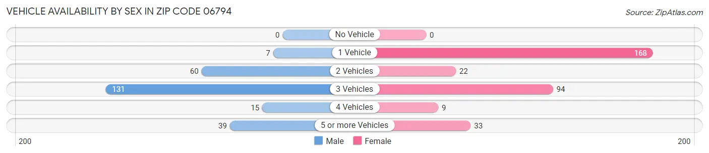 Vehicle Availability by Sex in Zip Code 06794