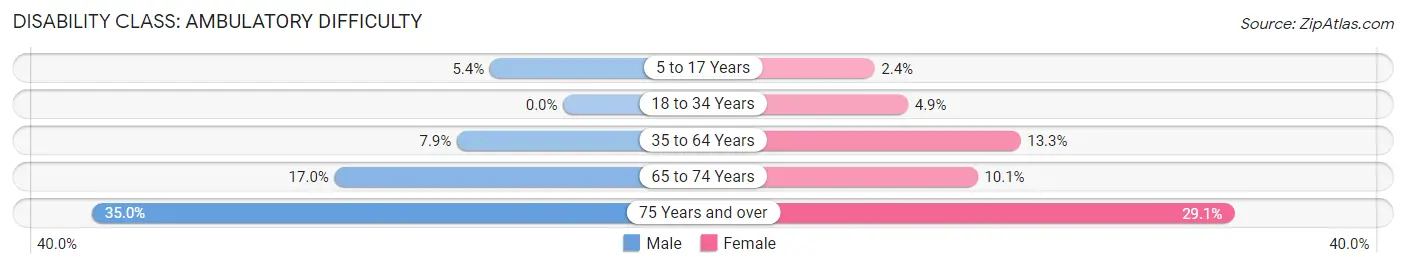 Disability in Zip Code 06795: <span>Ambulatory Difficulty</span>