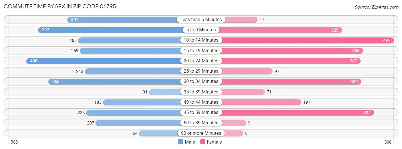 Commute Time by Sex in Zip Code 06795