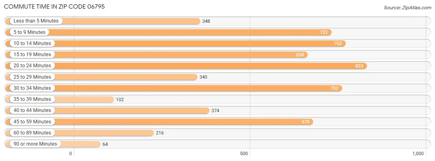 Commute Time in Zip Code 06795