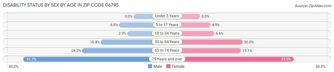 Disability Status by Sex by Age in Zip Code 06795