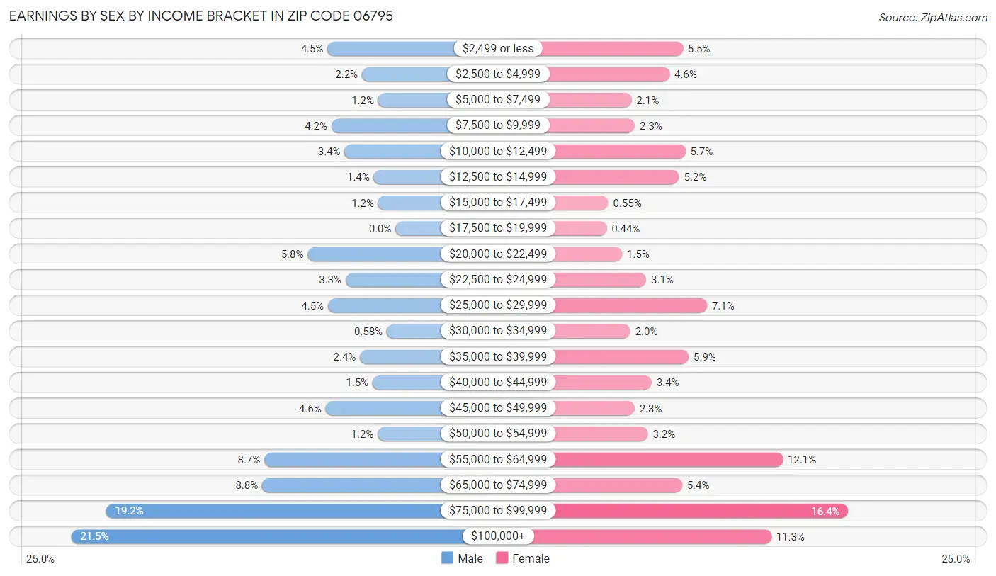 Earnings by Sex by Income Bracket in Zip Code 06795