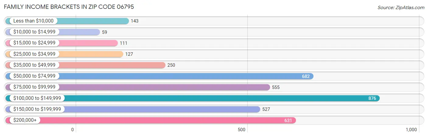 Family Income Brackets in Zip Code 06795