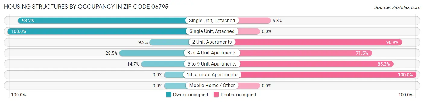 Housing Structures by Occupancy in Zip Code 06795