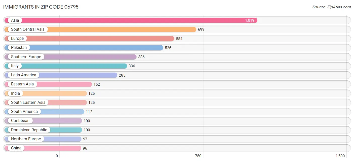Immigrants in Zip Code 06795