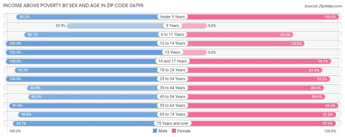 Income Above Poverty by Sex and Age in Zip Code 06795