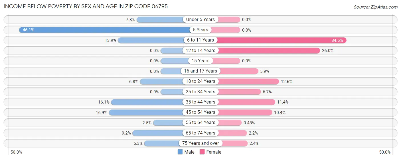 Income Below Poverty by Sex and Age in Zip Code 06795