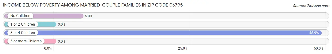 Income Below Poverty Among Married-Couple Families in Zip Code 06795