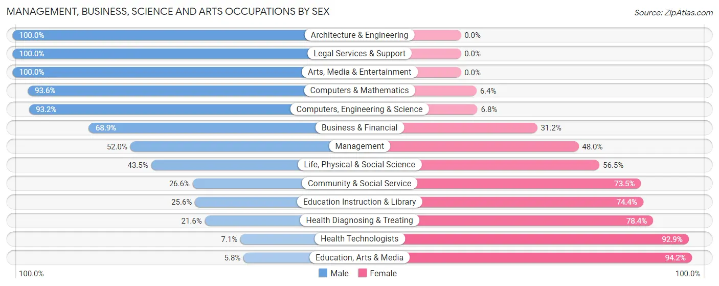 Management, Business, Science and Arts Occupations by Sex in Zip Code 06795