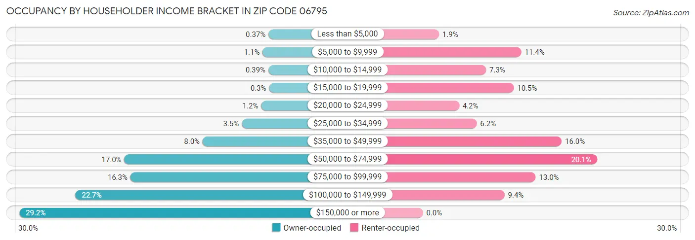 Occupancy by Householder Income Bracket in Zip Code 06795