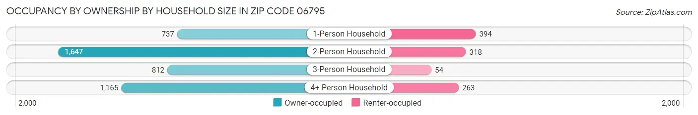 Occupancy by Ownership by Household Size in Zip Code 06795