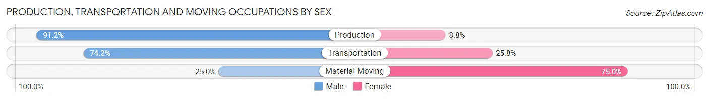 Production, Transportation and Moving Occupations by Sex in Zip Code 06795