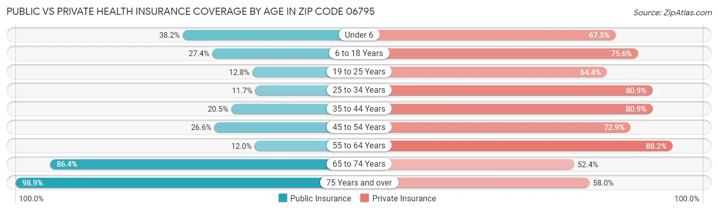 Public vs Private Health Insurance Coverage by Age in Zip Code 06795