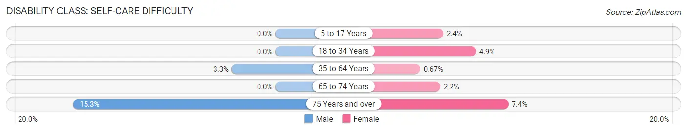 Disability in Zip Code 06795: <span>Self-Care Difficulty</span>