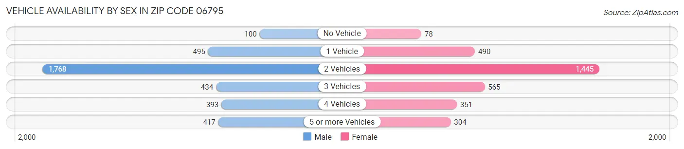 Vehicle Availability by Sex in Zip Code 06795