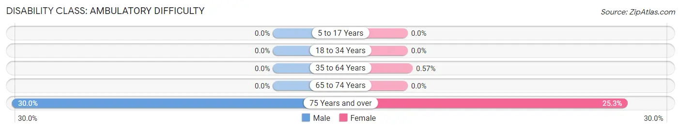 Disability in Zip Code 06796: <span>Ambulatory Difficulty</span>