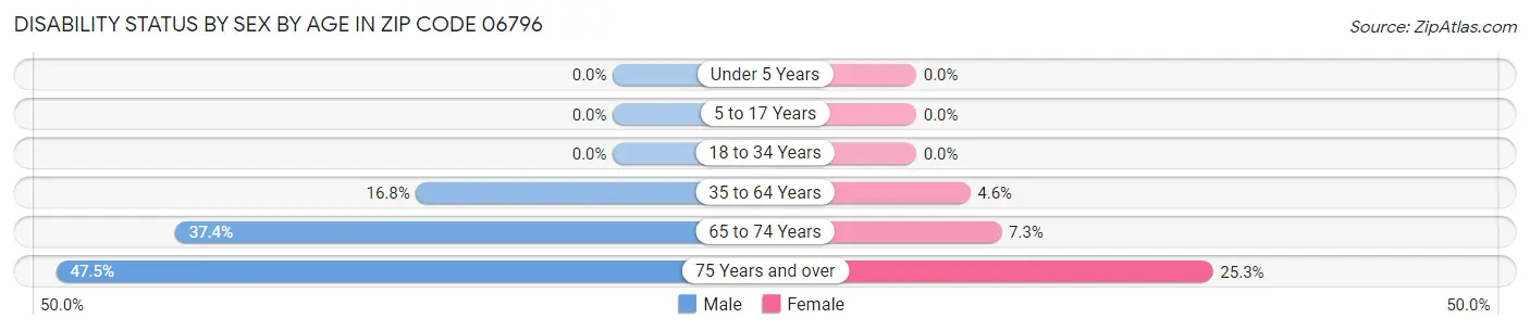 Disability Status by Sex by Age in Zip Code 06796