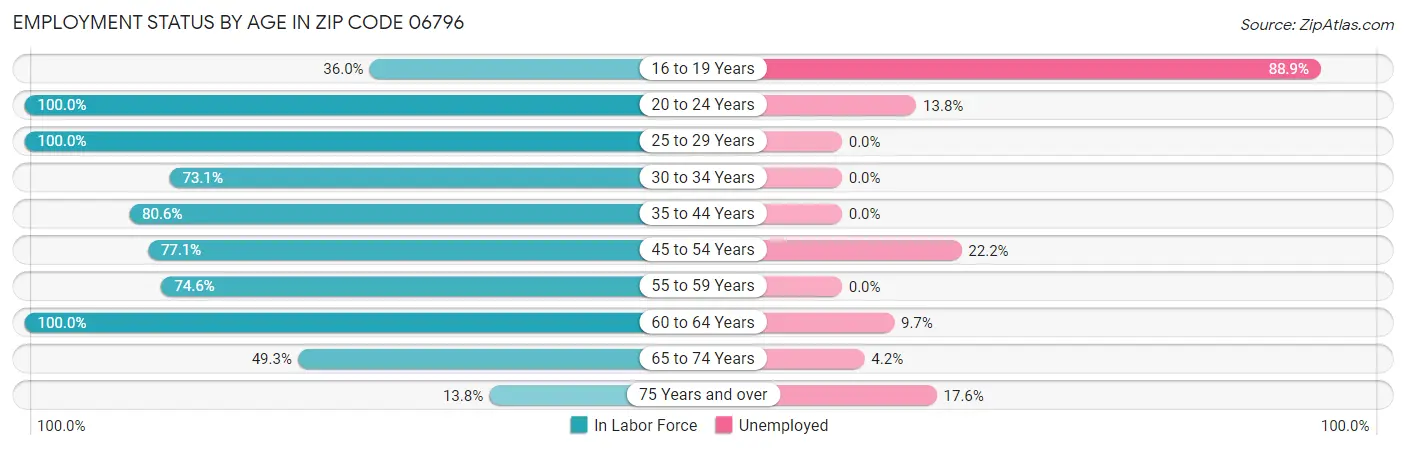Employment Status by Age in Zip Code 06796