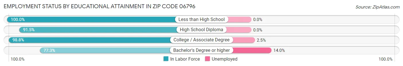 Employment Status by Educational Attainment in Zip Code 06796