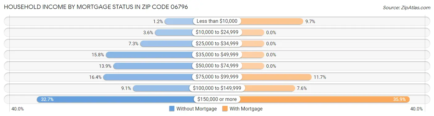 Household Income by Mortgage Status in Zip Code 06796
