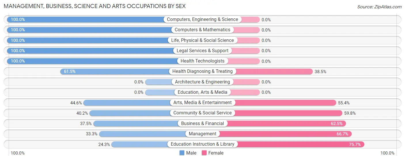 Management, Business, Science and Arts Occupations by Sex in Zip Code 06796