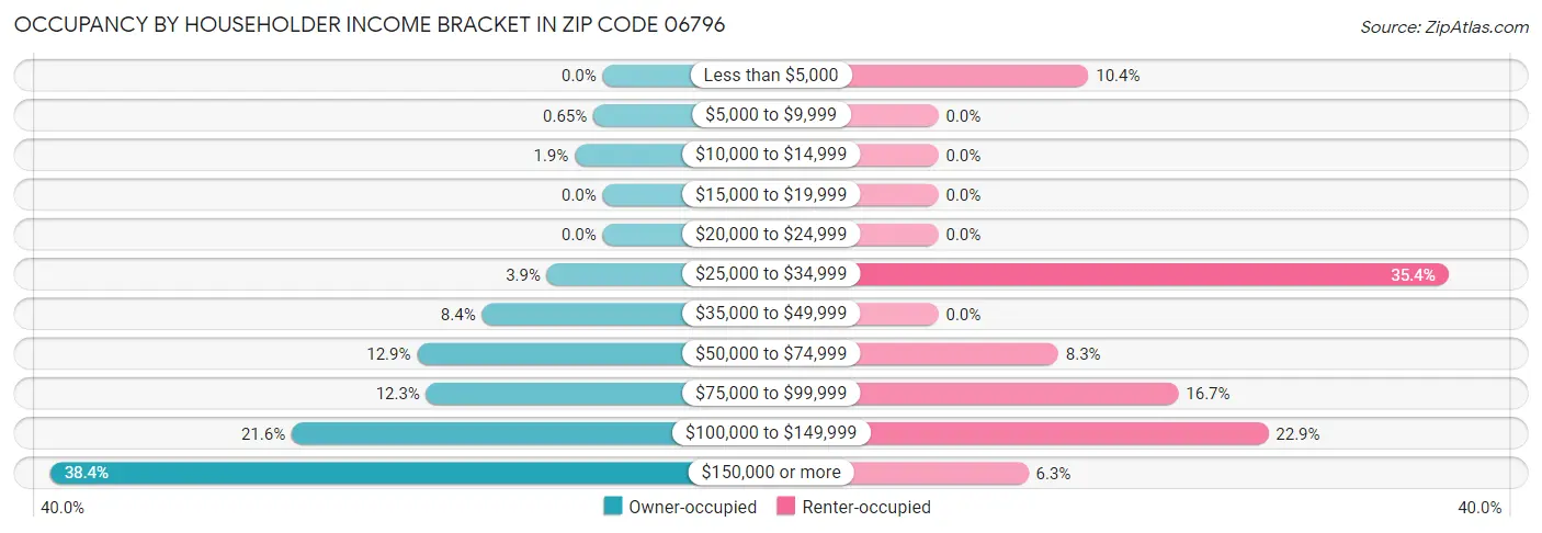 Occupancy by Householder Income Bracket in Zip Code 06796