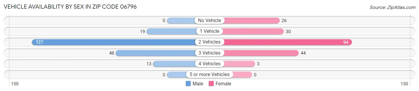 Vehicle Availability by Sex in Zip Code 06796