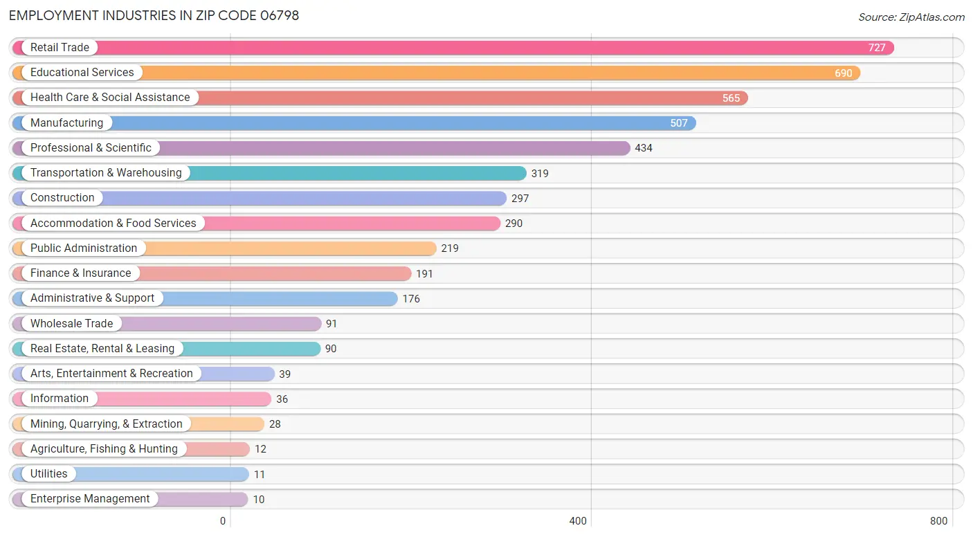 Employment Industries in Zip Code 06798