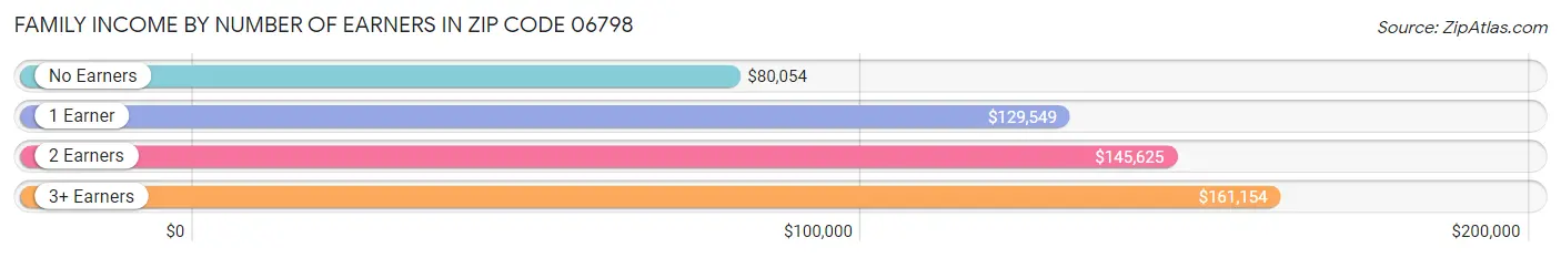 Family Income by Number of Earners in Zip Code 06798