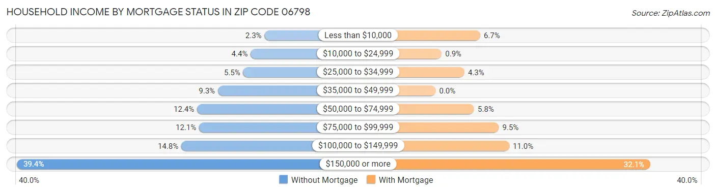 Household Income by Mortgage Status in Zip Code 06798
