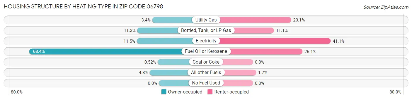 Housing Structure by Heating Type in Zip Code 06798