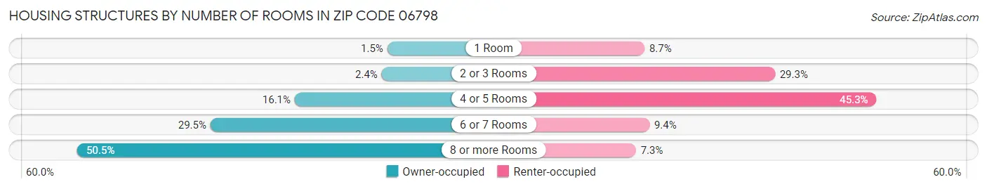 Housing Structures by Number of Rooms in Zip Code 06798
