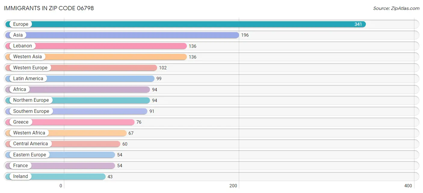 Immigrants in Zip Code 06798