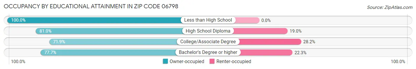 Occupancy by Educational Attainment in Zip Code 06798