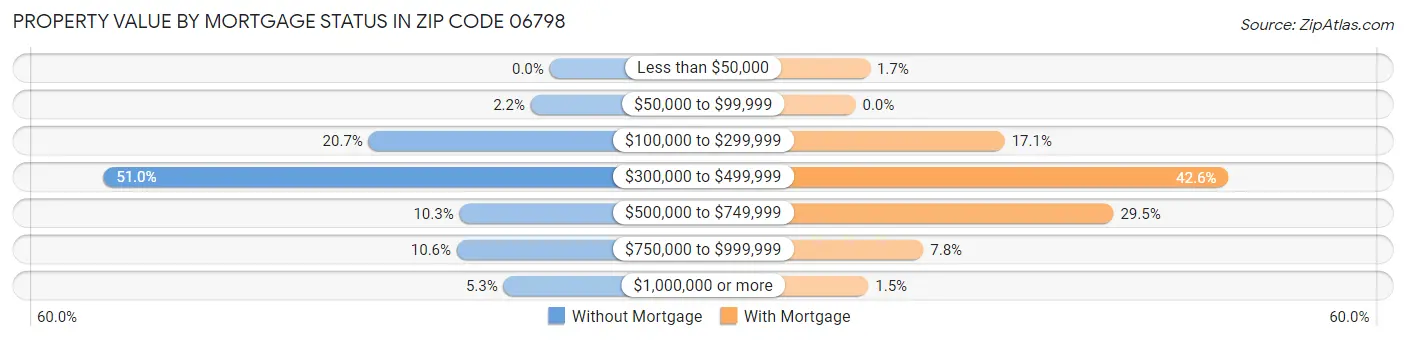 Property Value by Mortgage Status in Zip Code 06798
