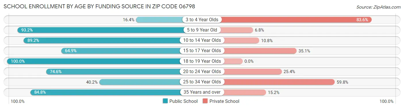School Enrollment by Age by Funding Source in Zip Code 06798