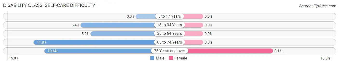 Disability in Zip Code 06798: <span>Self-Care Difficulty</span>