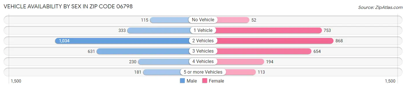 Vehicle Availability by Sex in Zip Code 06798