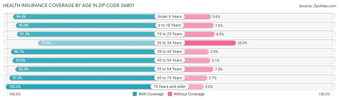 Health Insurance Coverage by Age in Zip Code 06801